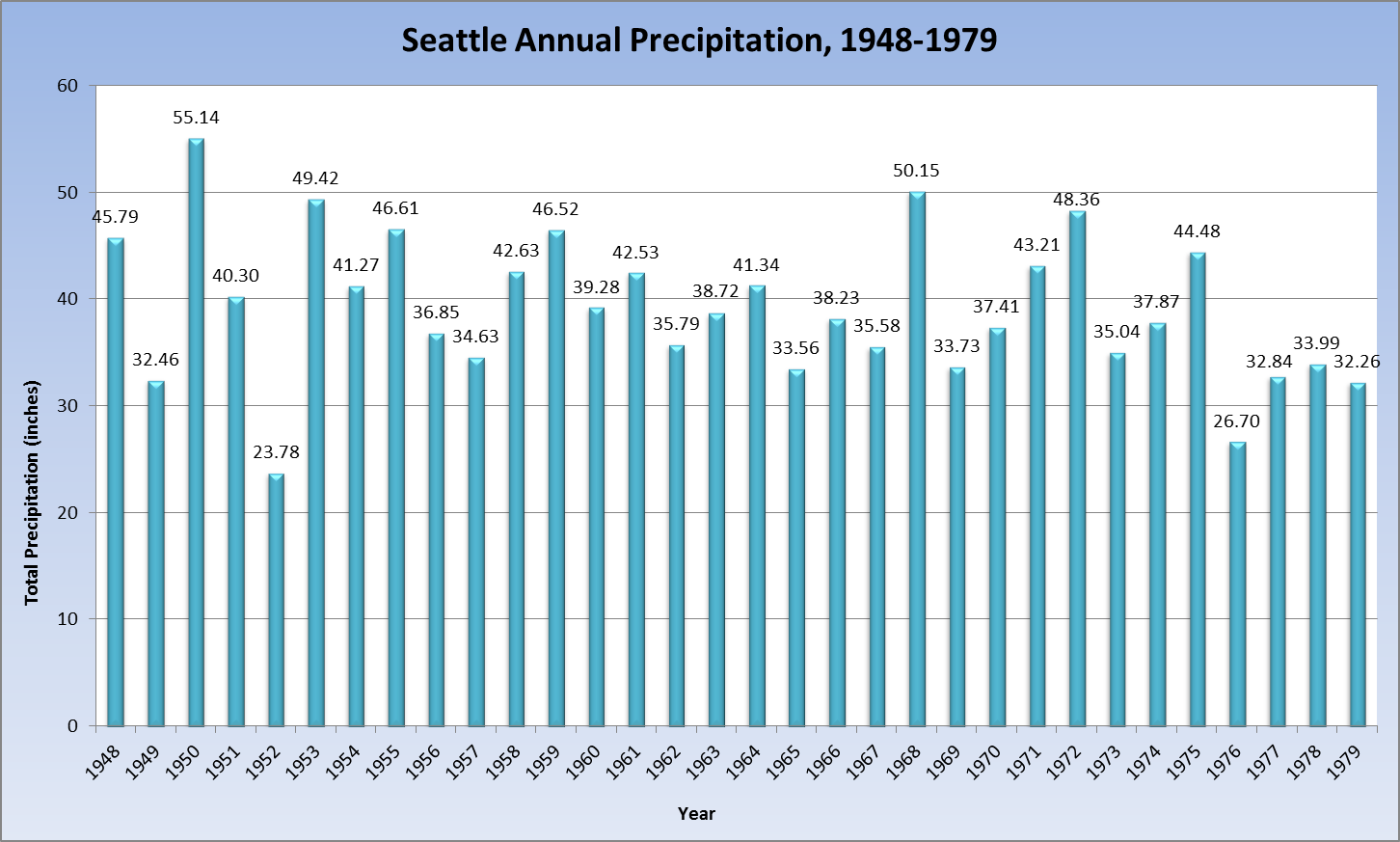 seattle rainfall annual years inches year precipitation city wettest two history fell doused 1950 record just weather tag meager driest