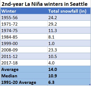  2: a året La Nina Seattle snöfall