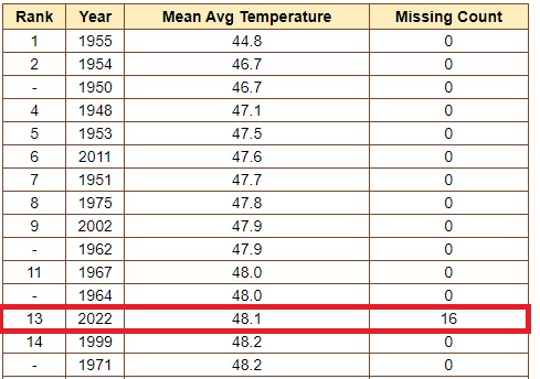Coldest springs in Seattle, by average temperature