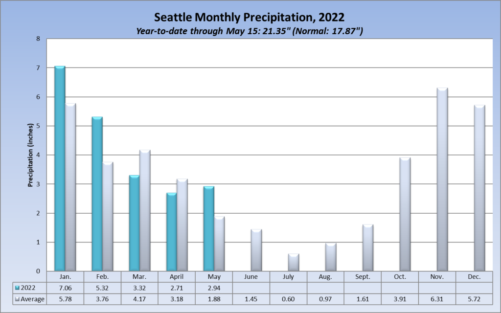 eattle monthly 2022 rainfall